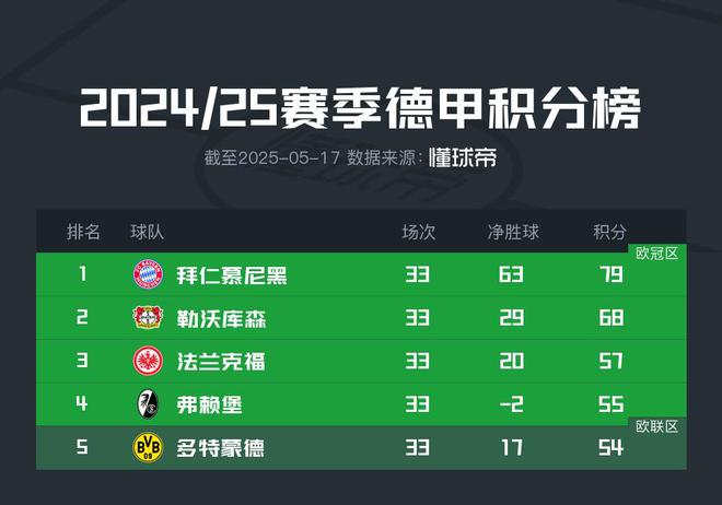 多特蒙德主场击败对手，保持榜首位置