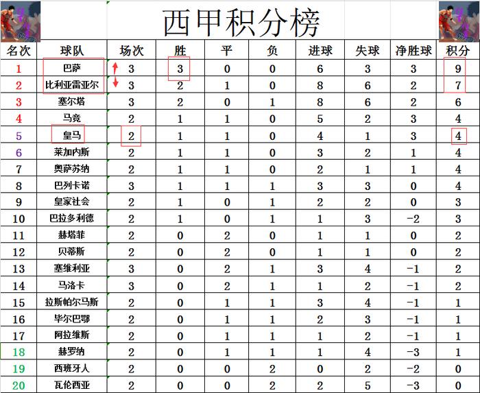 巴萨客场大胜，依然独领西甲积分榜