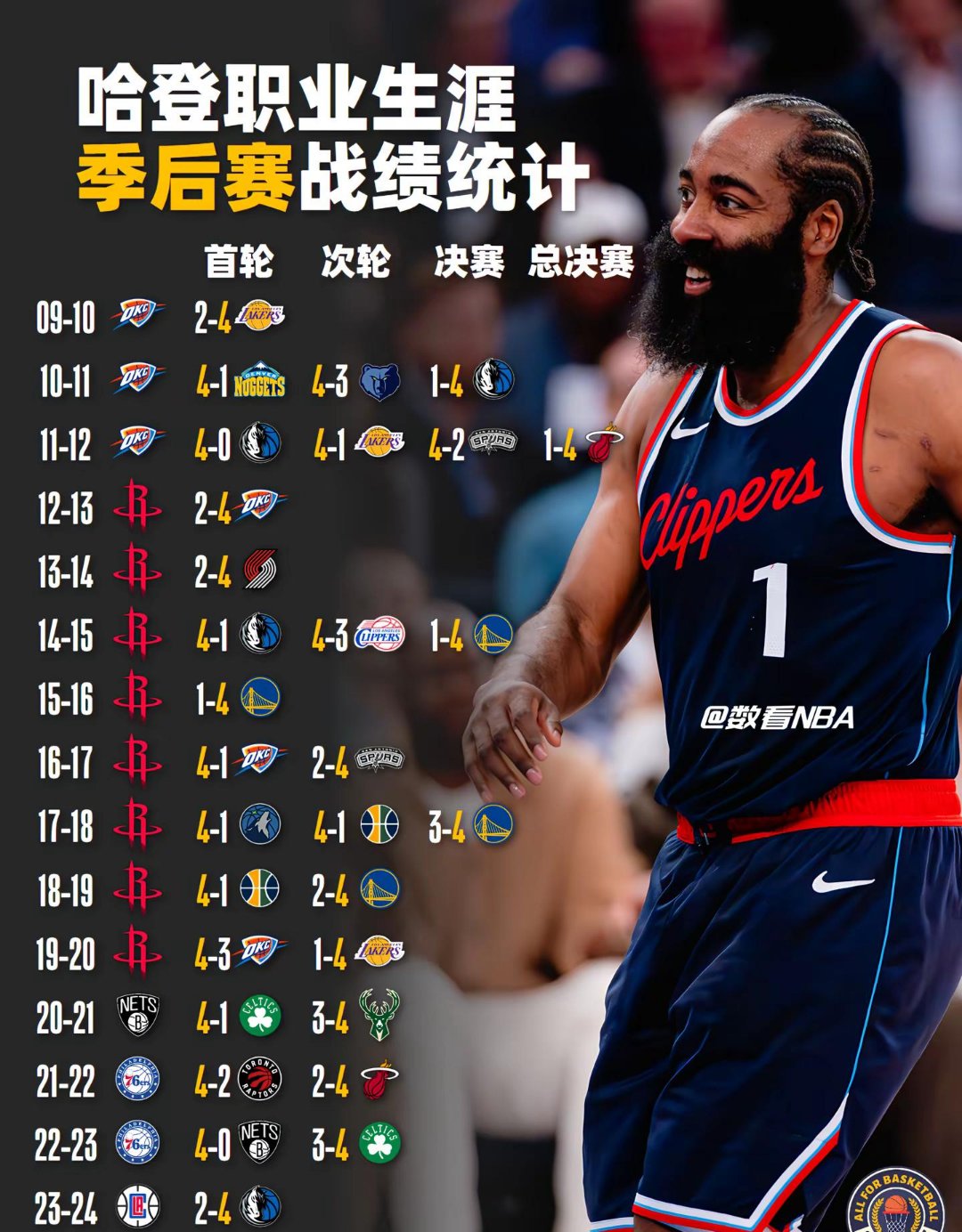 勇士连战雄鹿不敌!复出哈登脉甚伤 勇士连战雄鹿不敌!复出哈登脉甚伤