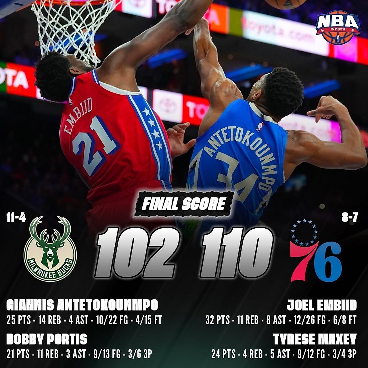 76人不敌雄鹿，连败结束